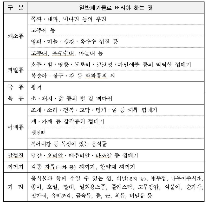 서울시 음식물류 폐기물 분리배출 기준 표준안 (출처=연합뉴스)