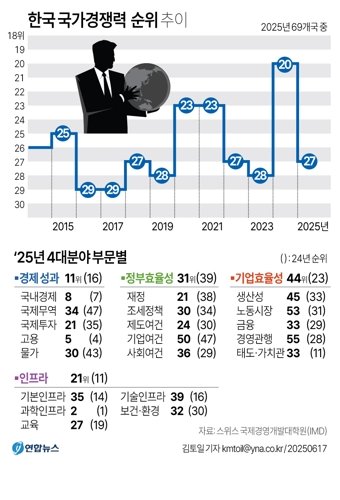 한국, 국가경쟁력 27위로 7계단 하락…기업효율성 21계단 하락