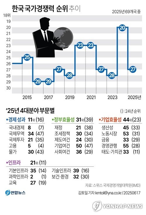 [그래픽] 한국 국가경쟁력 순위 추이 (출처=연합뉴스)