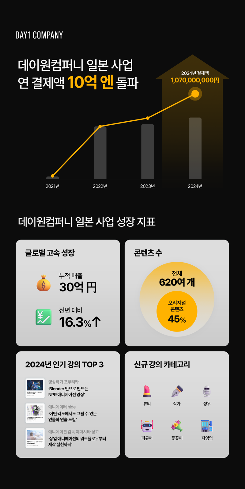 ‘K-직업교육’ 日서 통했다…데이원컴퍼니, 年 결제 10억엔 돌파