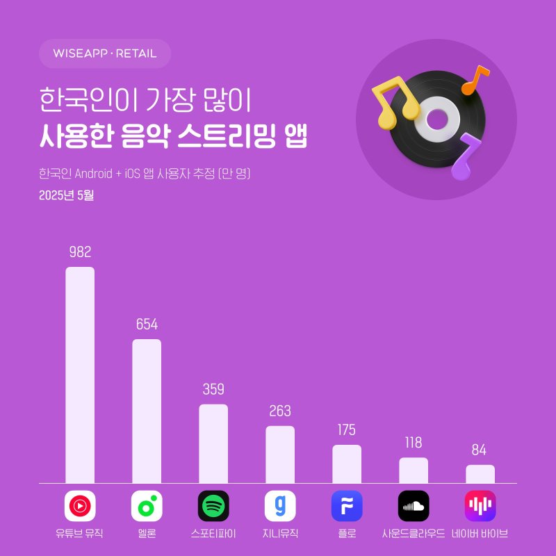 멜론 뒤쫓는 스포티파이…'무료' 내놓자 이용자 사상 최대