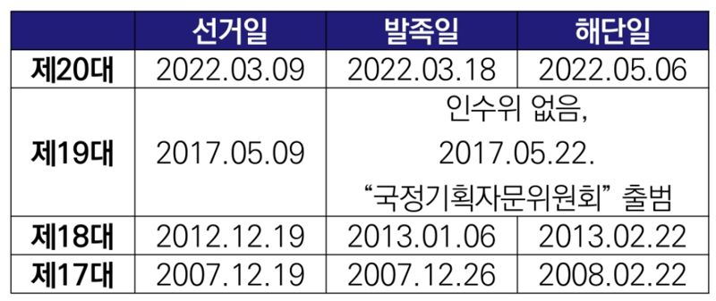 대통령실 '무덤' 만들지 않으려면…"대선후보 확정시점부터 인수위 설치해야"