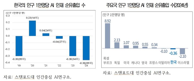 'AI 인재 韓 떠난다'...두뇌수지 적자 심화