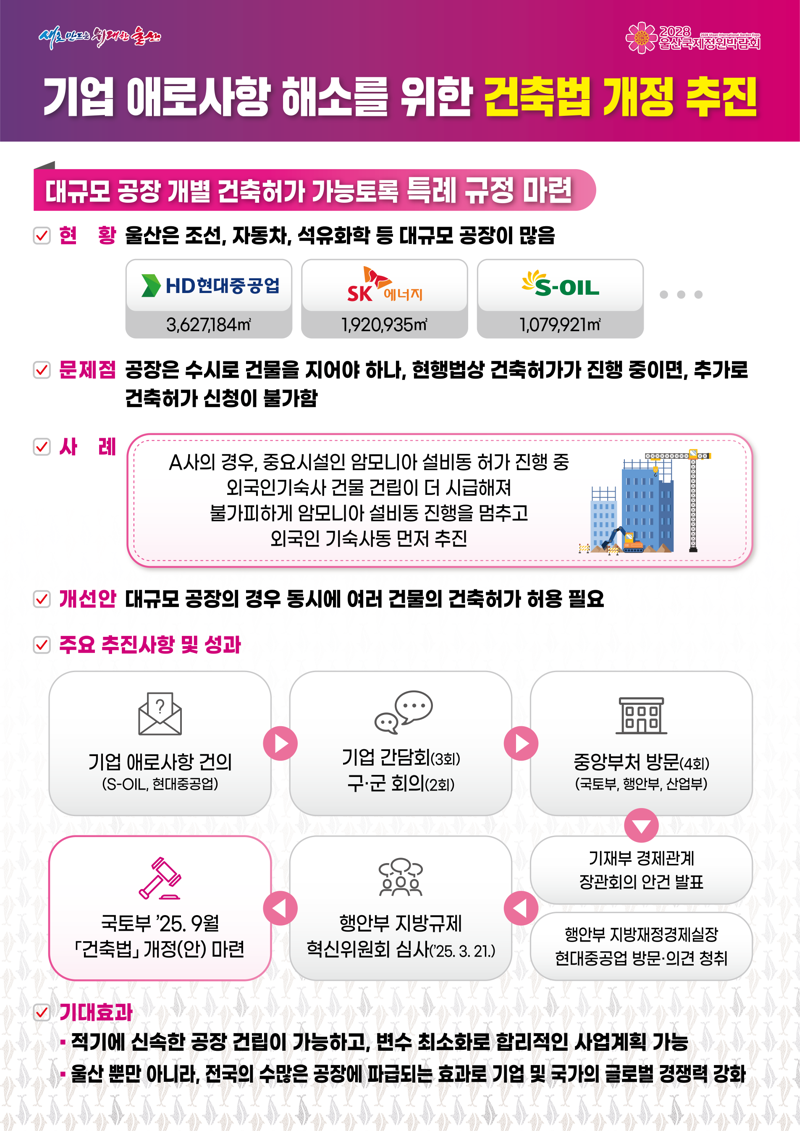 "공장을 동시에 짓게 해주세요" 울산시 건축법 개정 주도