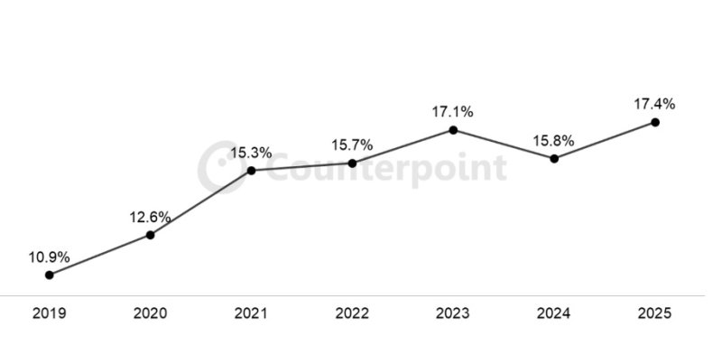 애플 아이폰의 2019~2025년 4~5월 전세계 시장 판매 점유율 추이. (사진=카운터포인트리서치) *재판매 및 DB 금지