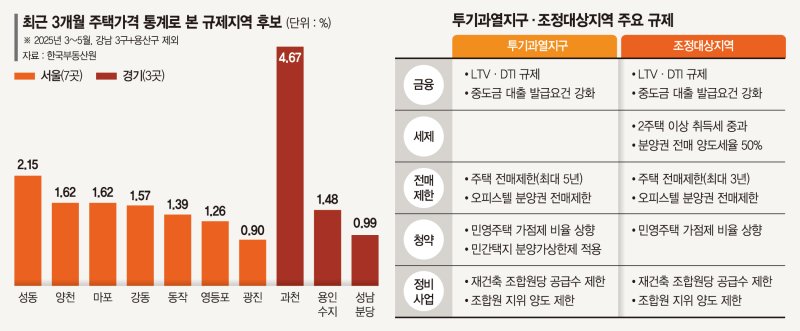 치솟는 집값에 성동·과천·분당 등 10곳 규제지역 추가 우려 [부동산 아토즈]