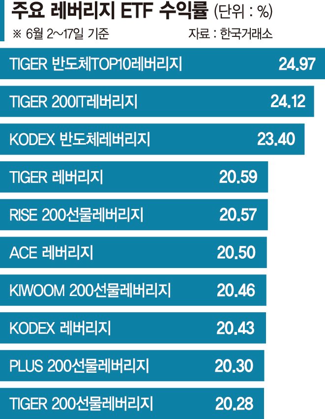 증시 랠리에 레버리지 ETF 2배로 웃었다