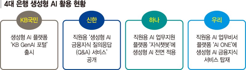 금융권 AI 도입 속도 심상찮다… 인뱅·지방은행 속속 가세