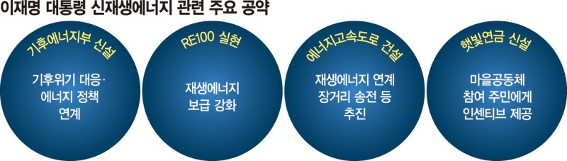 ‘컨트롤타워’ 기후에너지부 신설 중요… 국민적 공감대 선행돼야 [새정부 산업공약 대해부]