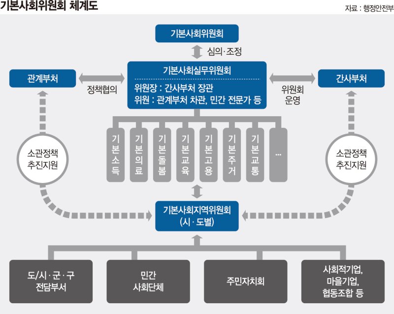李대통령 시그니처 정책 ‘기본사회’… 행안부가 키 잡는다 [속도 내는 국정기획위]
