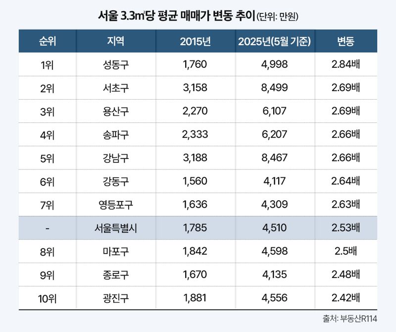 서울 집값 10년 동안 2.5배 올랐다...영등포, 마포보다 강세