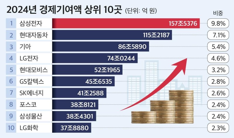 韓경제 기여도 1위는 '삼성전자'...전년도 증가폭 1위는 '기아'