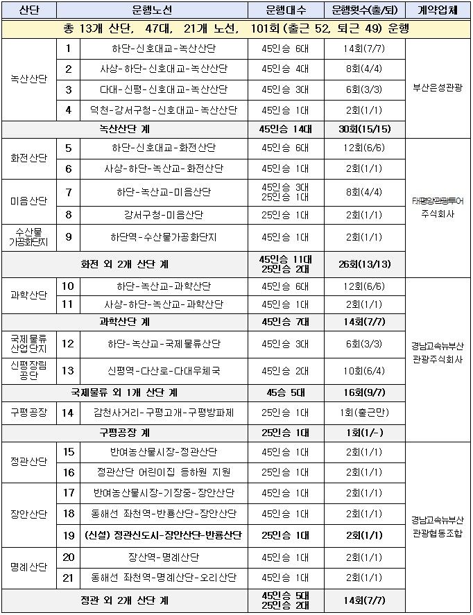 정관신도시~장안·반룡산단 잇는 동부산권 통근버스 신설