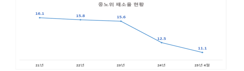 중노위 불복해 행정소송 간다고? 판결 뒤집히는 일 점점 감소