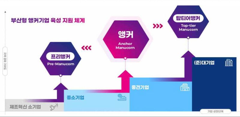 부산 제조업 앵커기업 ‘매뉴콘’ 최종 선정 공개 발표평가