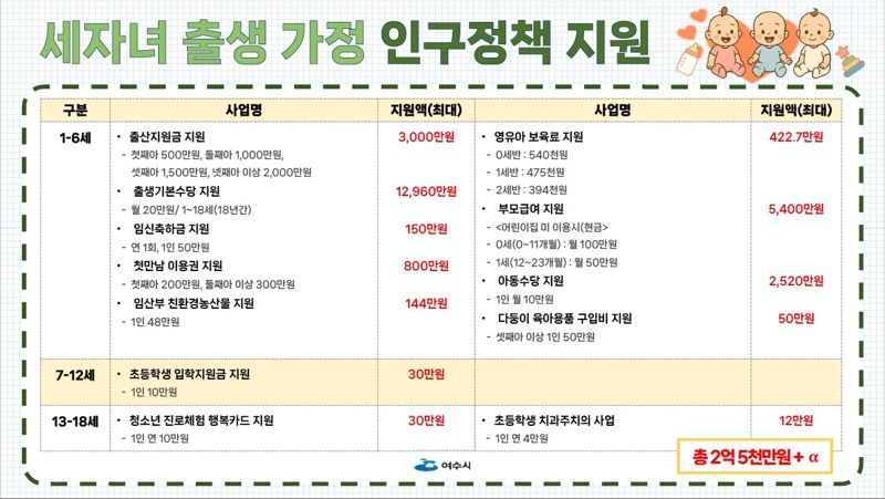 여수시, 세 자녀 출산 가정에 총 2억5446만원 지원