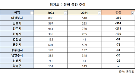 경기도 미분양 증감 추이. 부동산R114 제공