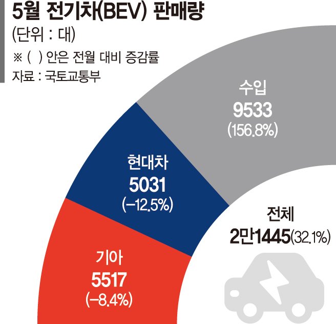 안방 넘보는 수입 전기차… 국산차 하반기 신차로 승부