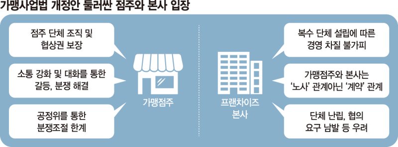 가맹점주 "분쟁 해결창구 기대"… 본사 "협상하다 날 샐 판" [외식산업, 삼중고의 위기]