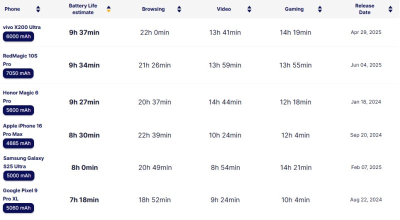 삼성전자, 애플, 구글과 중국업체의 플래그십폰 배터리 테스트 결과. (사진=폰아레나) *재판매 및 DB 금지