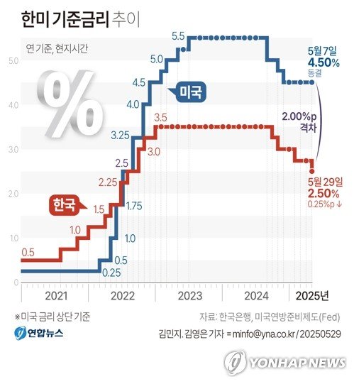 [그래픽] 한미 기준금리 추이 (출처=연합뉴스)