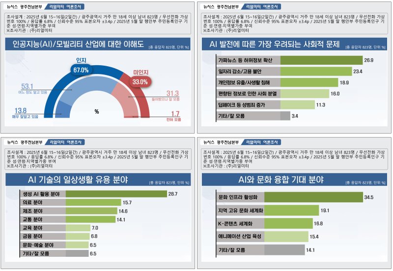[광주=뉴시스] 뉴시스광주전남본부 연중기획 시리즈 '광주의 미래 AI·모빌리티' 여론조사. (그래픽=최희영) photo@newsis.com *재판매 및 DB 금지