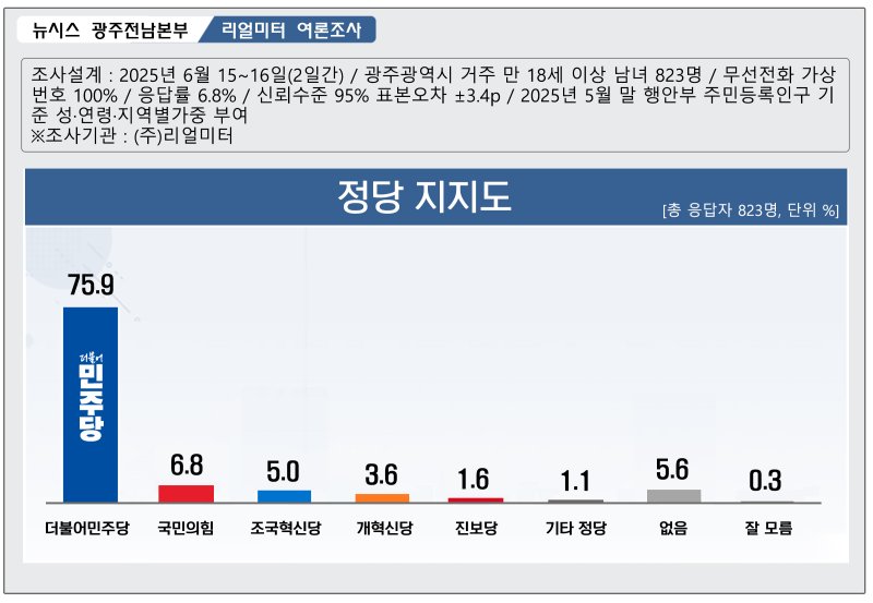 [광주=뉴시스] 정당 지지도 여론조사. (그래픽=최희영) photo@newsis.com *재판매 및 DB 금지