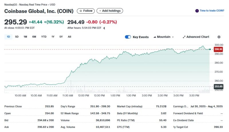 코인베이스 일일 주가추이 - 야후 파이낸스 갈무리