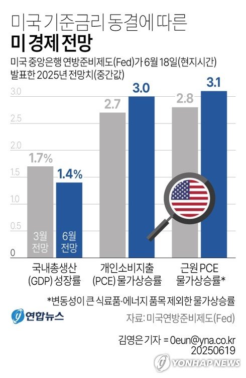 美연준, 관세 불확실성에 금리 또 동결…성장률 전망은 더 내려(종합2보) (출처=연합뉴스)