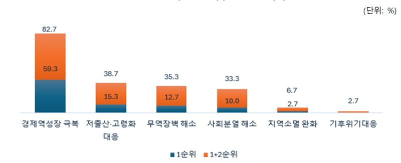 중견기업 10곳 중 8곳 "경제 역성장 극복 최우선"