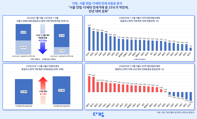 서울 연립·다세대 카지노 거래 4건 중 1건은 역카지노. 다방 제공