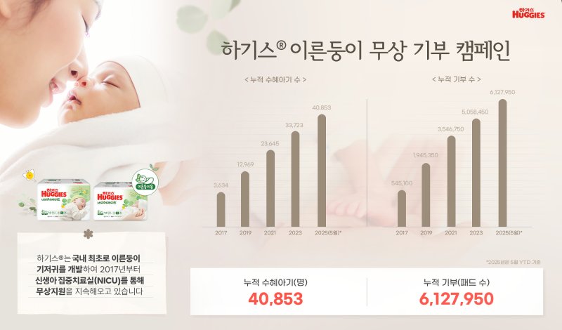 [서울=뉴시스]유한킴벌리, 하기스 이른둥이 무료 슬롯 사이트 기부 600만 돌파.(사진=유한킴벌리 제공) 2025.06.19. photo@newsis.com *재판매 및 DB 금지