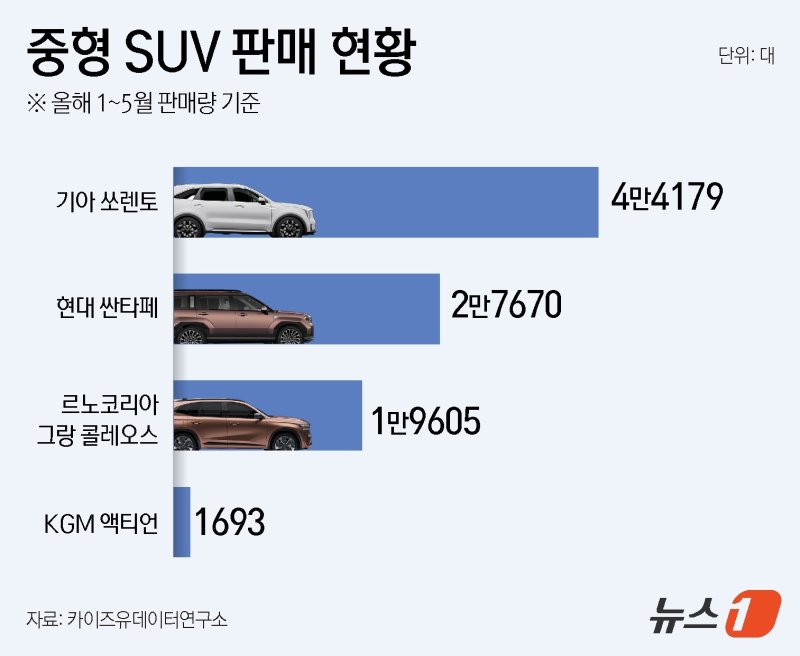 쏘렌토·싼타페·그랑콜레오스에 액티언까지…하브 SUV 대격돌 예고