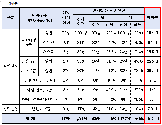 부산교육청, 21일 지방공무원 임용 필기시험