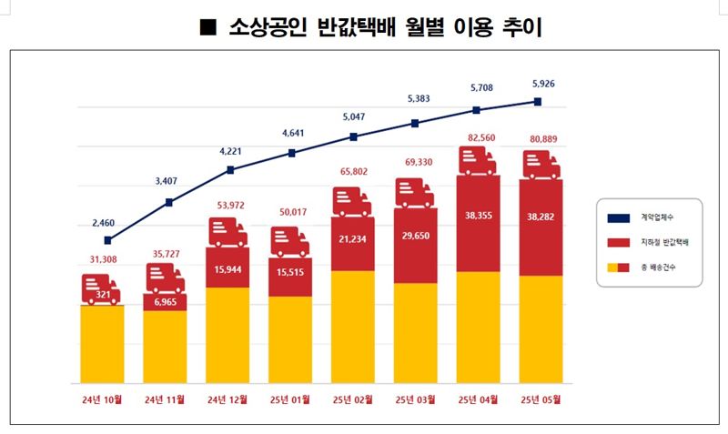 인천 반값택배 시행 8개월 만에 6000개 업체 이용…50만 건 배송