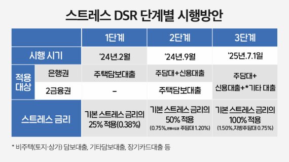 스트레스 DSR 3단계 앞두고 대출 부담 없는 ‘관저 푸르지오 센트럴파크’ 주목