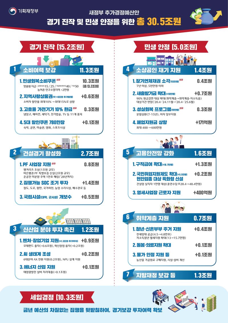 상위 10% 15만원, 시골 살면 2만원 더...가전제품 10% 환급[새 정부 추경 30.5조 ]