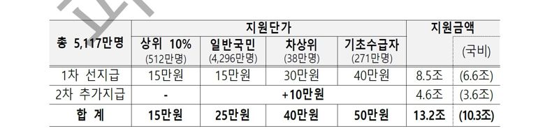 상위 10% 15만원, 시골 살면 2만원 더...가전제품 10% 환급[새 정부 추경 30.5조 ]