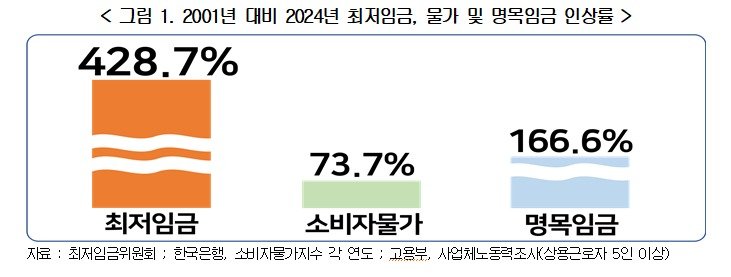 2001년 대비 2024년 최저임금, 물가 및 명목임금 인상률(한국경영자총협회)