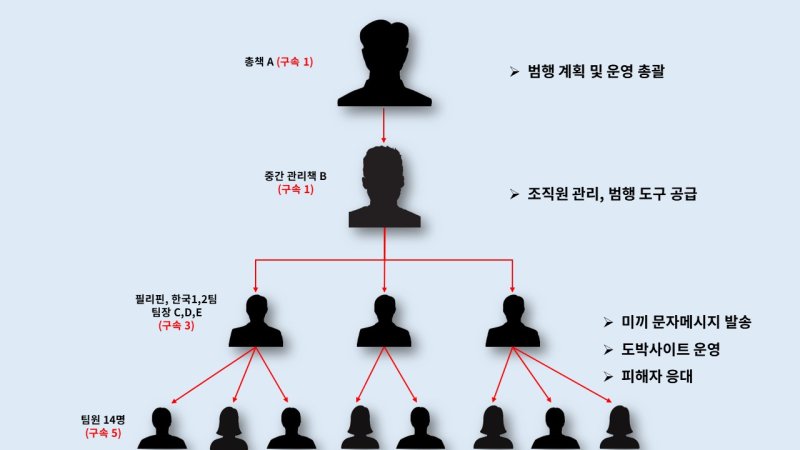 [서울=뉴시스]경찰이 불법으로 온라인 바카라사이트 총판 승리바카라 누리집을 운영해 사기를 벌인 일당 19명을 검거했다. 서울경찰청 광역수사단 형사기동대는 19일 오전 서울 마포구 청사에서 브리핑을 열고 "2019년 12월부터 지난해 9월까지 소위 '먹튀 도박 사이트' 수백 개를 개설해 피해자 334명으로부터 40억원가량을 편취한 피의자 19명을 검거해 총책 등 10명을 구속하고 9명을 불구속 송치했다"고 밝혔다. (사진=서울경찰청 제공) 2025.06.19. photo@newsis.com *재판매 및 DB 금지