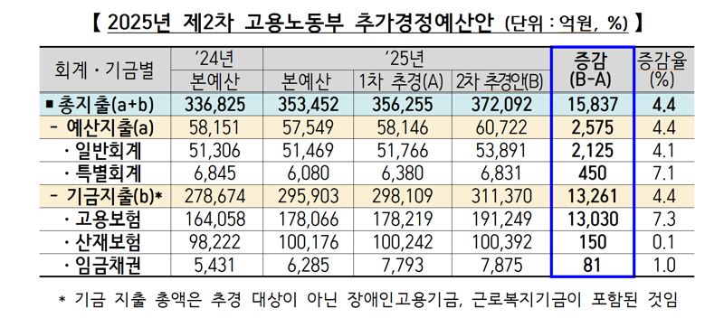실업급여 예산 대폭 보강.. 고용노동부 1조 5837억원 추경