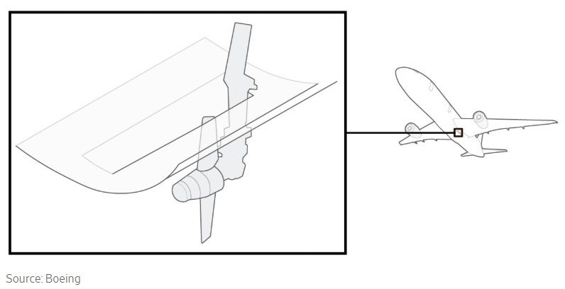 미국 보잉사가 공개한 램에어터빈(RAT) 구조.월스트리트저널(WSJ) 홈페이지 캡처