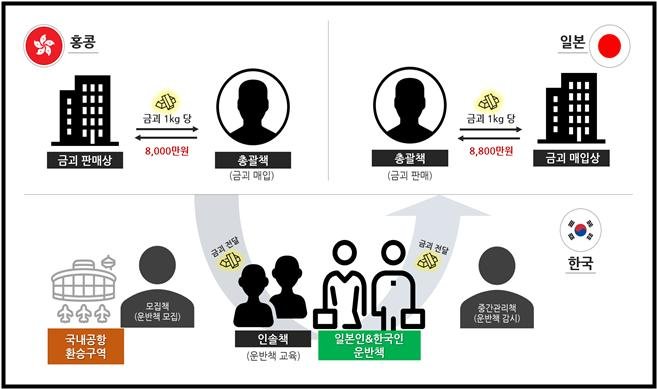 [수원=뉴시스] 바카라사이트 온카판 밀반송 실행 구조와 단계별 역할. (사진=수원지검 제공) 2025.06.19. photo@newsis.com *재판매 및 DB 금지