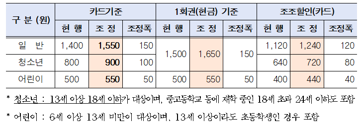 권종별 기본실시간-바카라사이트 조정 내역. 서울시 제공