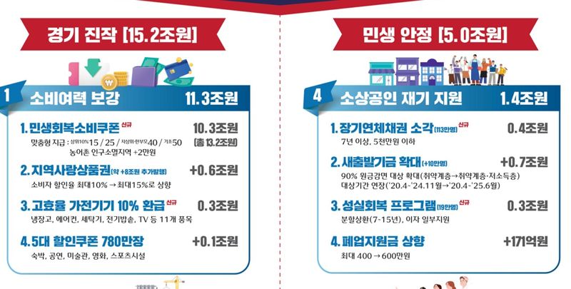[새 정부 추경 30.5조 ] "전국민 90%에 25만원 쿠폰지급...7년 연체 소액 빚 탕감"