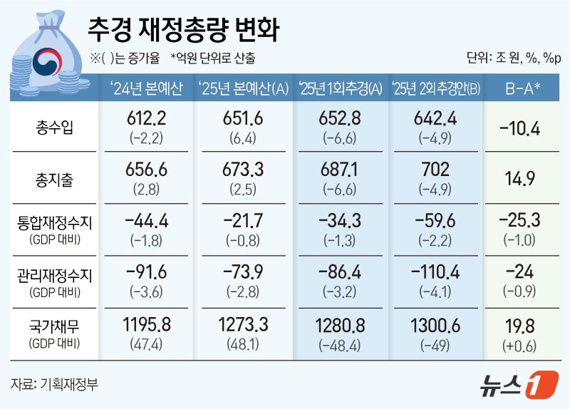 세수펑크 미리 메운다…바카라사이트 기가, '10조 세입경정' 결정