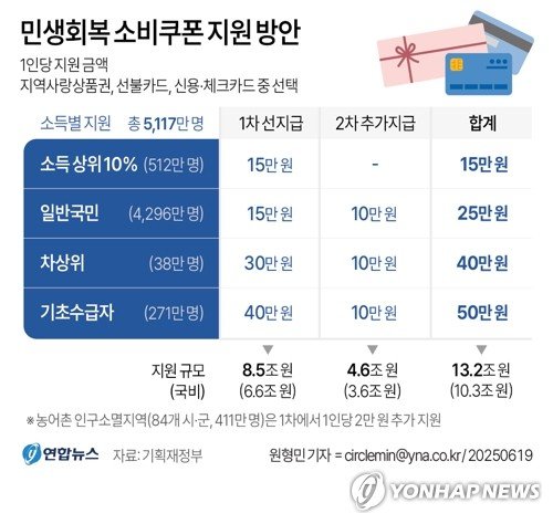 [새정부 추경] 보편·선별 '믹스' 현금성 지원…4인가족 평균 100만원 (출처=연합뉴스)