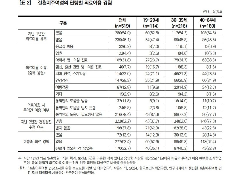 [서울=뉴시스]결혼이주여성의 연령별 의료이용 경험. (자료=한국보건사회연구원 <결혼이주여성의 건강관리와 헬스리터러시> 보고서) 2025. 6. 19. *재판매 및 DB 금지