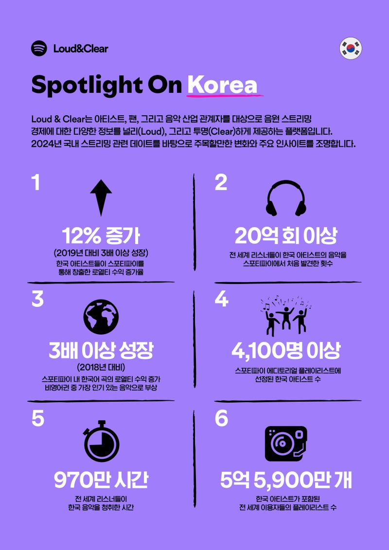 10년간 K팝 스밍 470배↑…스포티파이 박정주 "韓 가수 위한 생태계 만들 것"