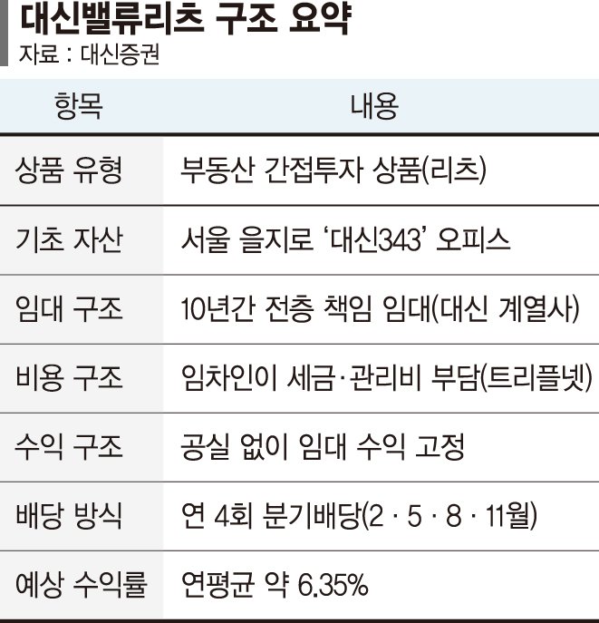 금리인하기·상승장 '겹호재'... '리츠' 공모시장 달아오른다